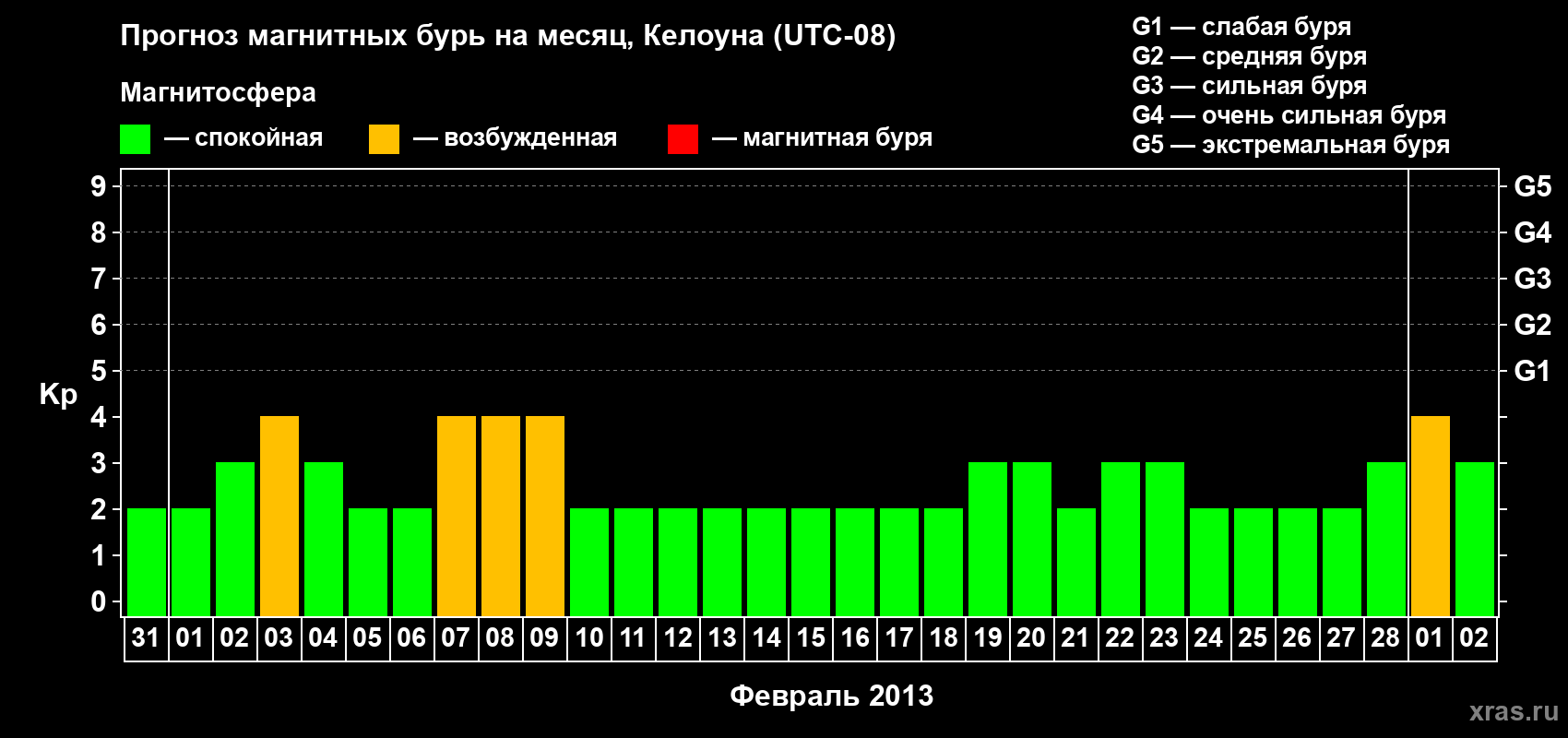 Прогноз максимального суточного геомагнитного индекса Kp на <b>1 месяц</b> (31 день) <b>с 31 января по 02 марта 2013 г</b>