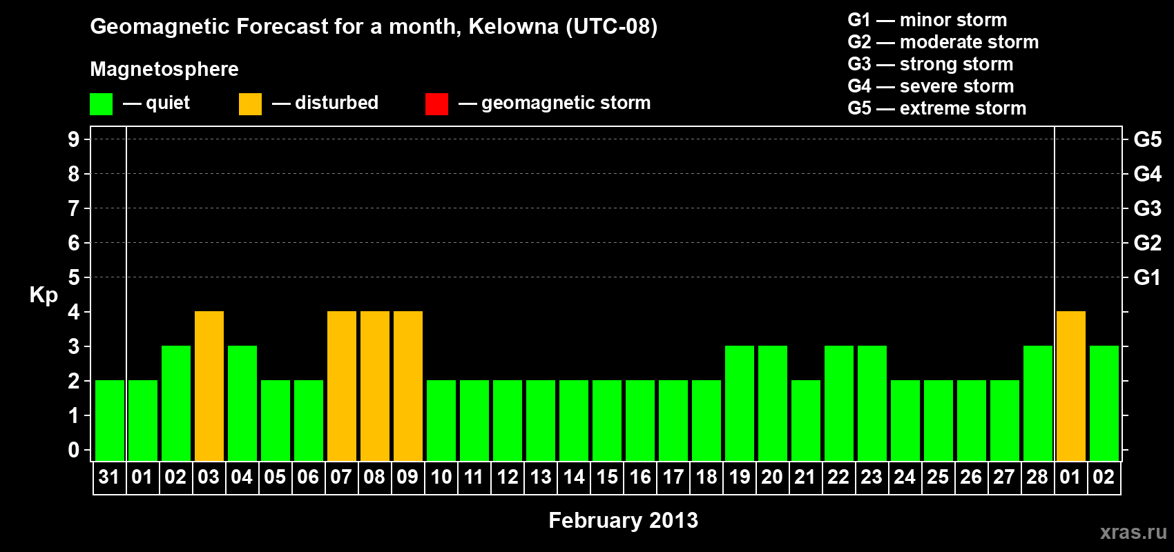 Forecast of the daily maximal value of geomagnetic index Kp for <b>1 month</b> (31 days) <b>from Jan 31, 2013 to Mar 02, 2013</b>