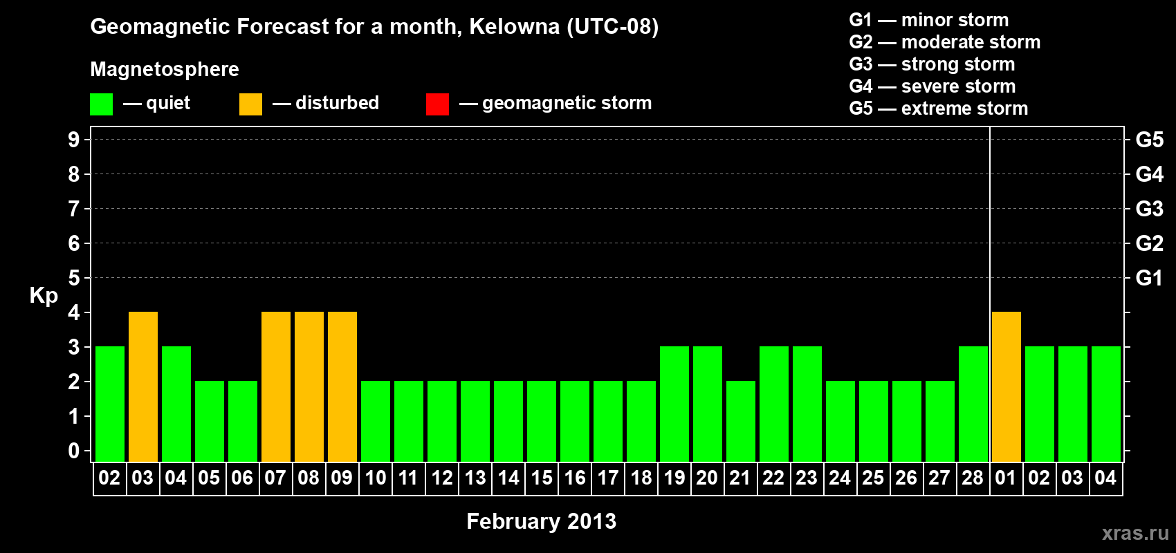 Forecast of the daily maximal value of geomagnetic index Kp for <b>1 month</b> (31 days) <b>from Feb 02, 2013 to Mar 04, 2013</b>