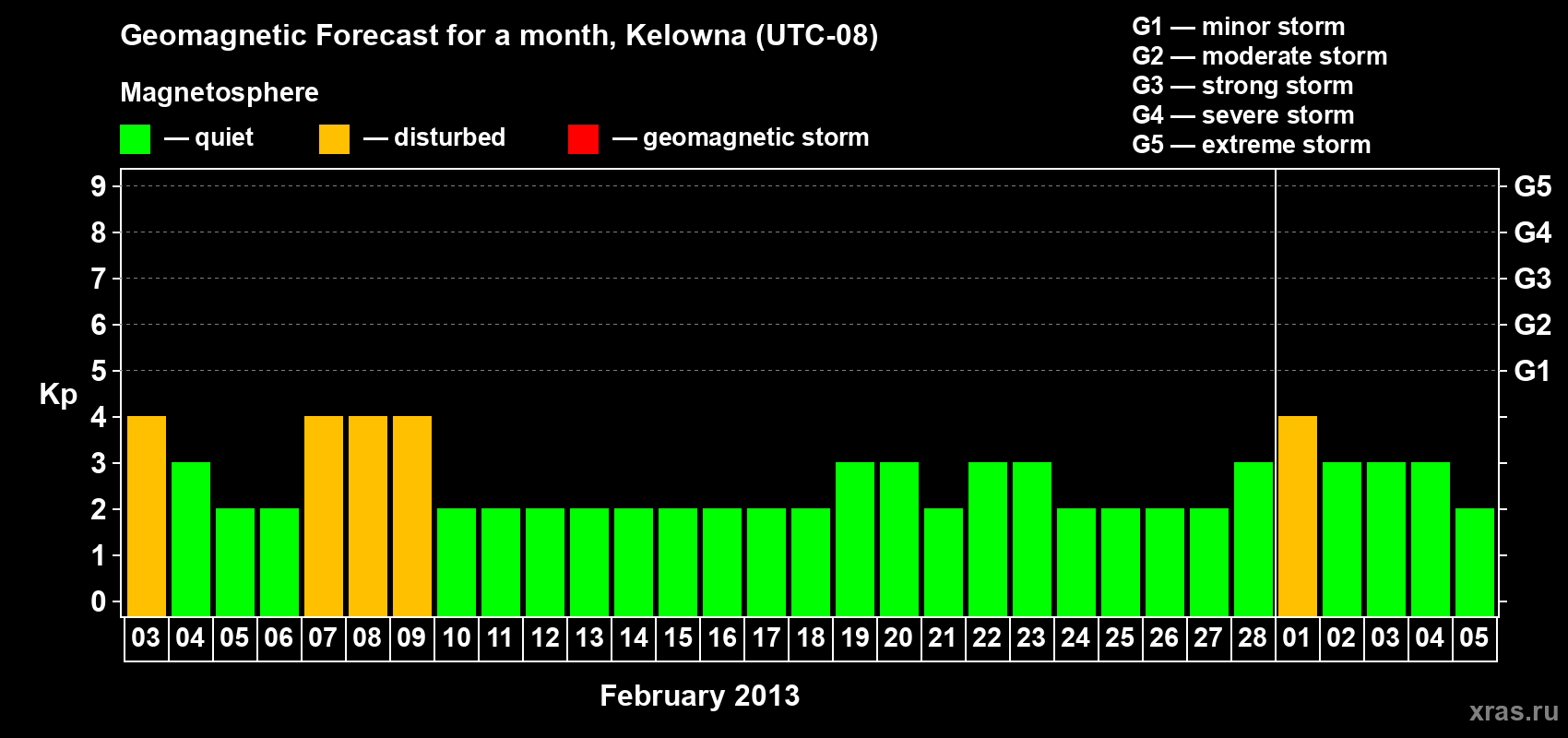 Forecast of the daily maximal value of geomagnetic index Kp for <b>1 month</b> (31 days) <b>from Feb 03, 2013 to Mar 05, 2013</b>