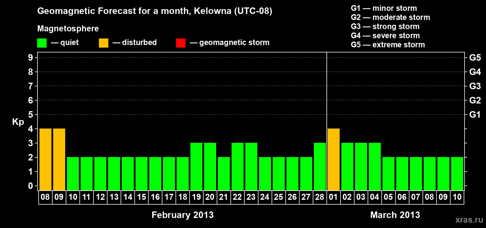 Forecast of the daily maximal value of geomagnetic index Kp for <b>1 month</b> (31 days) <b>from Feb 08, 2013 to Mar 10, 2013</b>