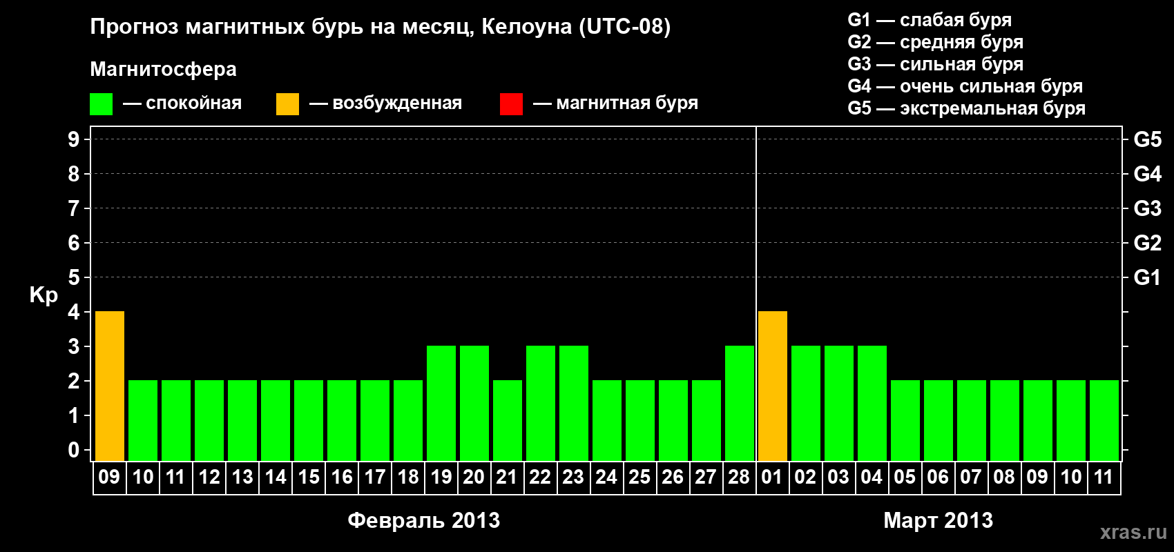 Прогноз максимального суточного геомагнитного индекса Kp на <b>1 месяц</b> (31 день) <b>с 09 февраля по 11 марта 2013 г</b>