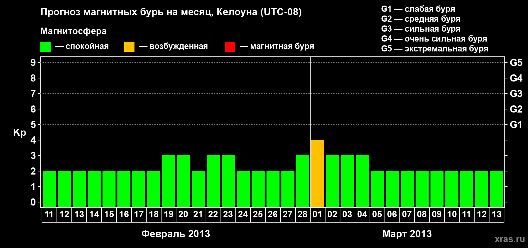 Прогноз максимального суточного геомагнитного индекса Kp на <b>1 месяц</b> (31 день) <b>с 11 февраля по 13 марта 2013 г</b>