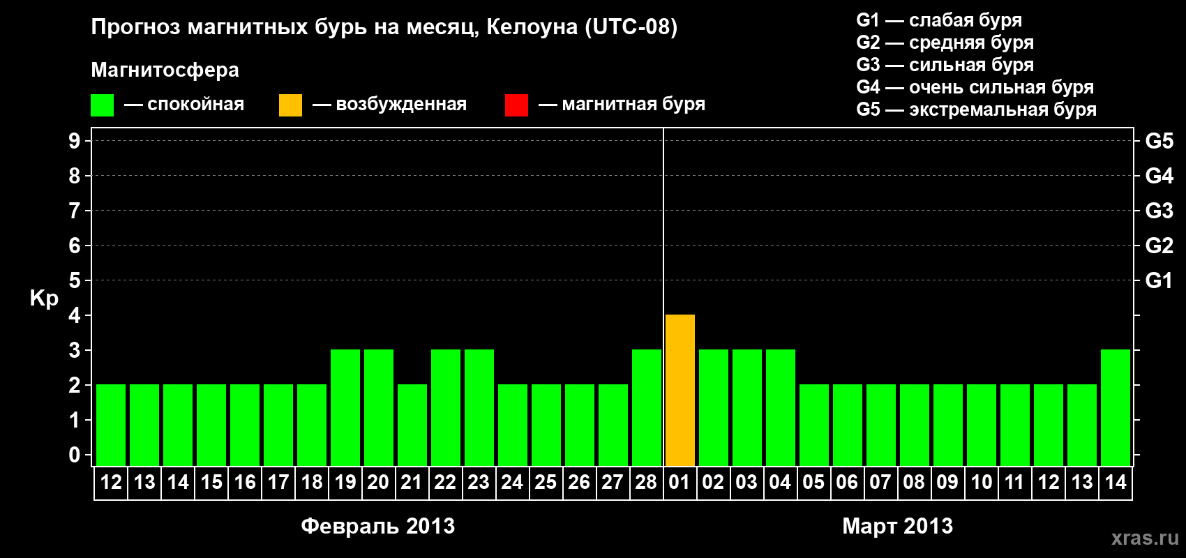 Прогноз максимального суточного геомагнитного индекса Kp на <b>1 месяц</b> (31 день) <b>с 12 февраля по 14 марта 2013 г</b>