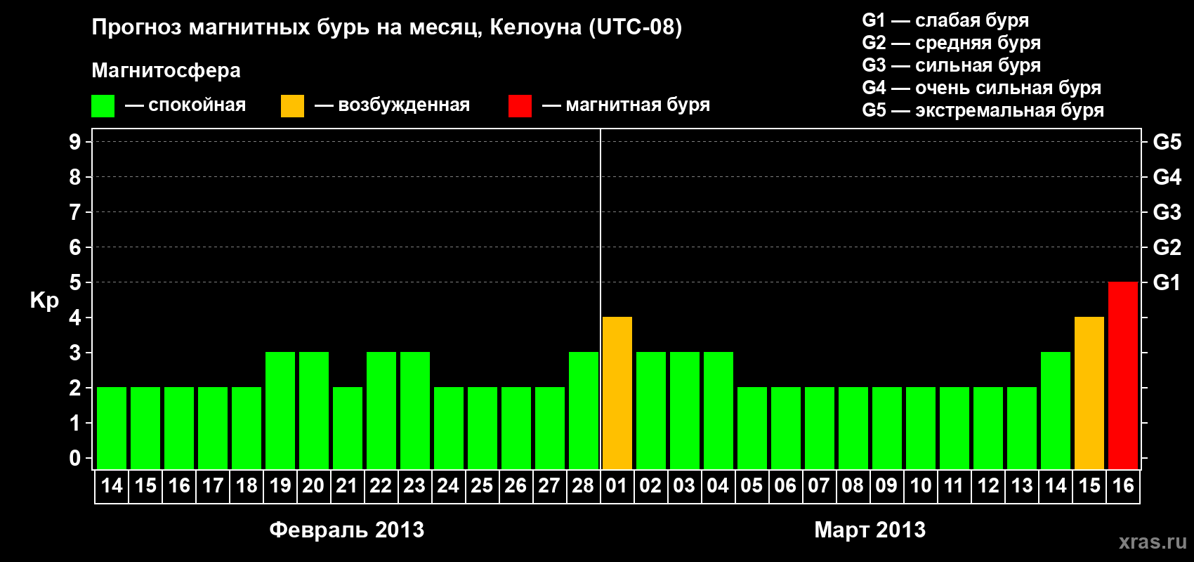 Прогноз максимального суточного геомагнитного индекса Kp на <b>1 месяц</b> (31 день) <b>с 14 февраля по 16 марта 2013 г</b>