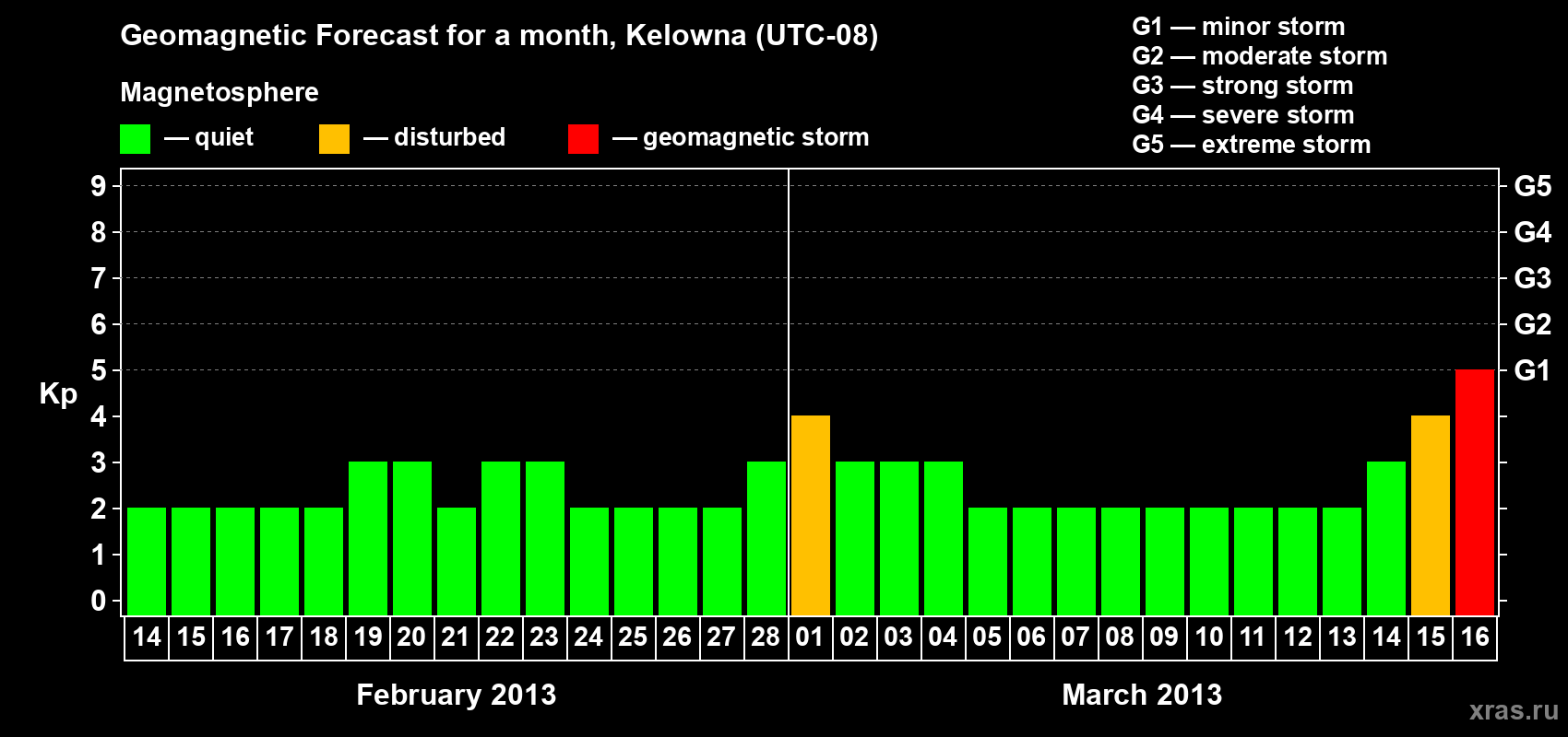 Forecast of the daily maximal value of geomagnetic index Kp for <b>1 month</b> (31 days) <b>from Feb 14, 2013 to Mar 16, 2013</b>