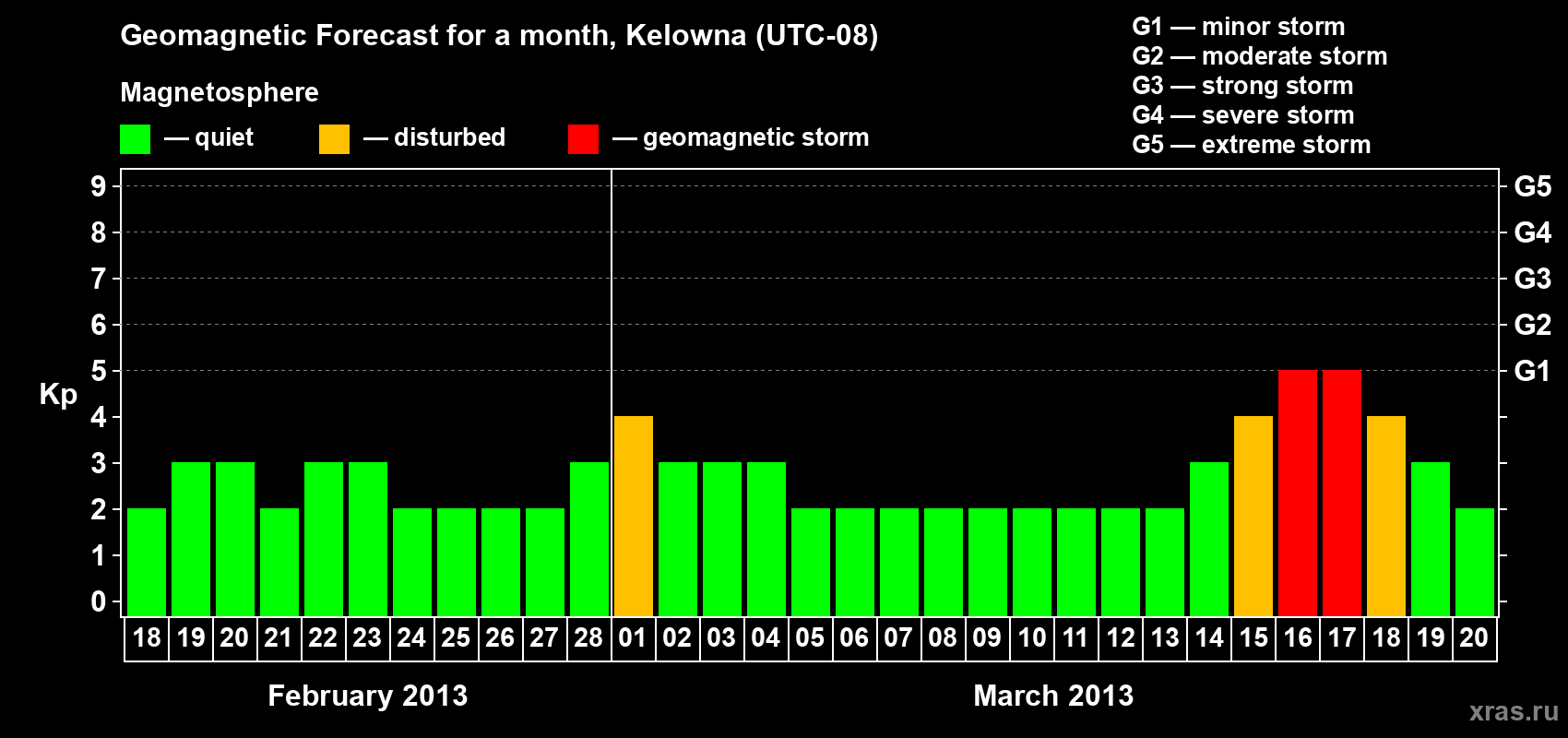 Forecast of the daily maximal value of geomagnetic index Kp for <b>1 month</b> (31 days) <b>from Feb 18, 2013 to Mar 20, 2013</b>