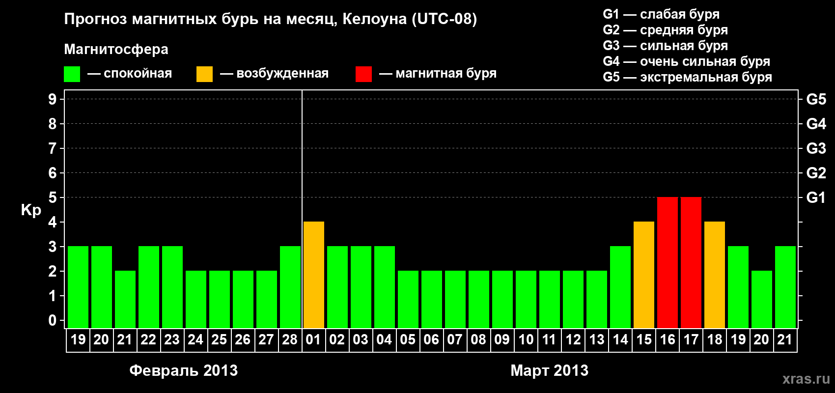 Прогноз максимального суточного геомагнитного индекса Kp на <b>1 месяц</b> (31 день) <b>с 19 февраля по 21 марта 2013 г</b>