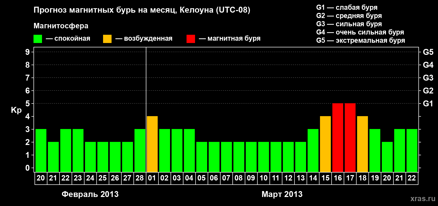 Прогноз максимального суточного геомагнитного индекса Kp на <b>1 месяц</b> (31 день) <b>с 20 февраля по 22 марта 2013 г</b>