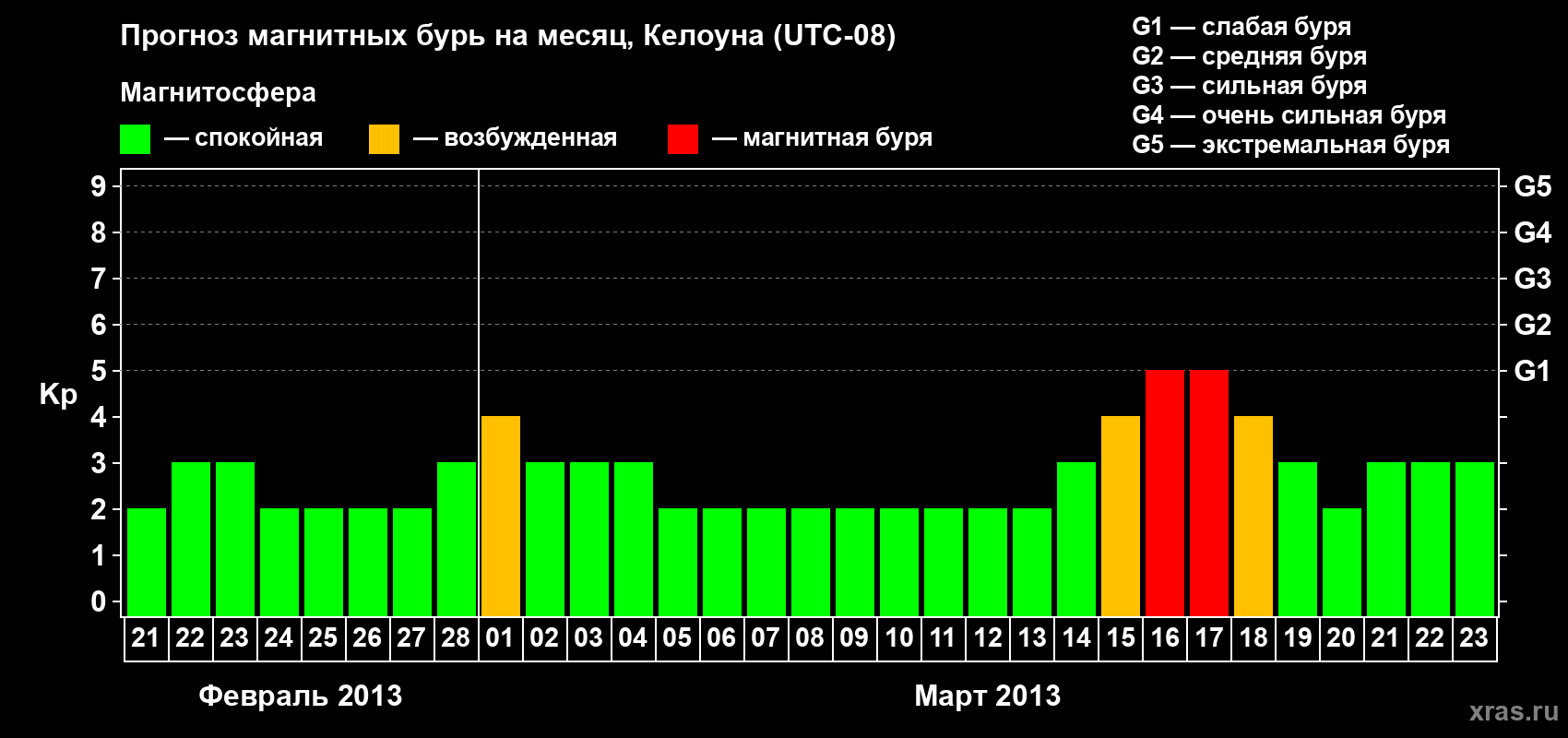 Прогноз максимального суточного геомагнитного индекса Kp на <b>1 месяц</b> (31 день) <b>с 21 февраля по 23 марта 2013 г</b>
