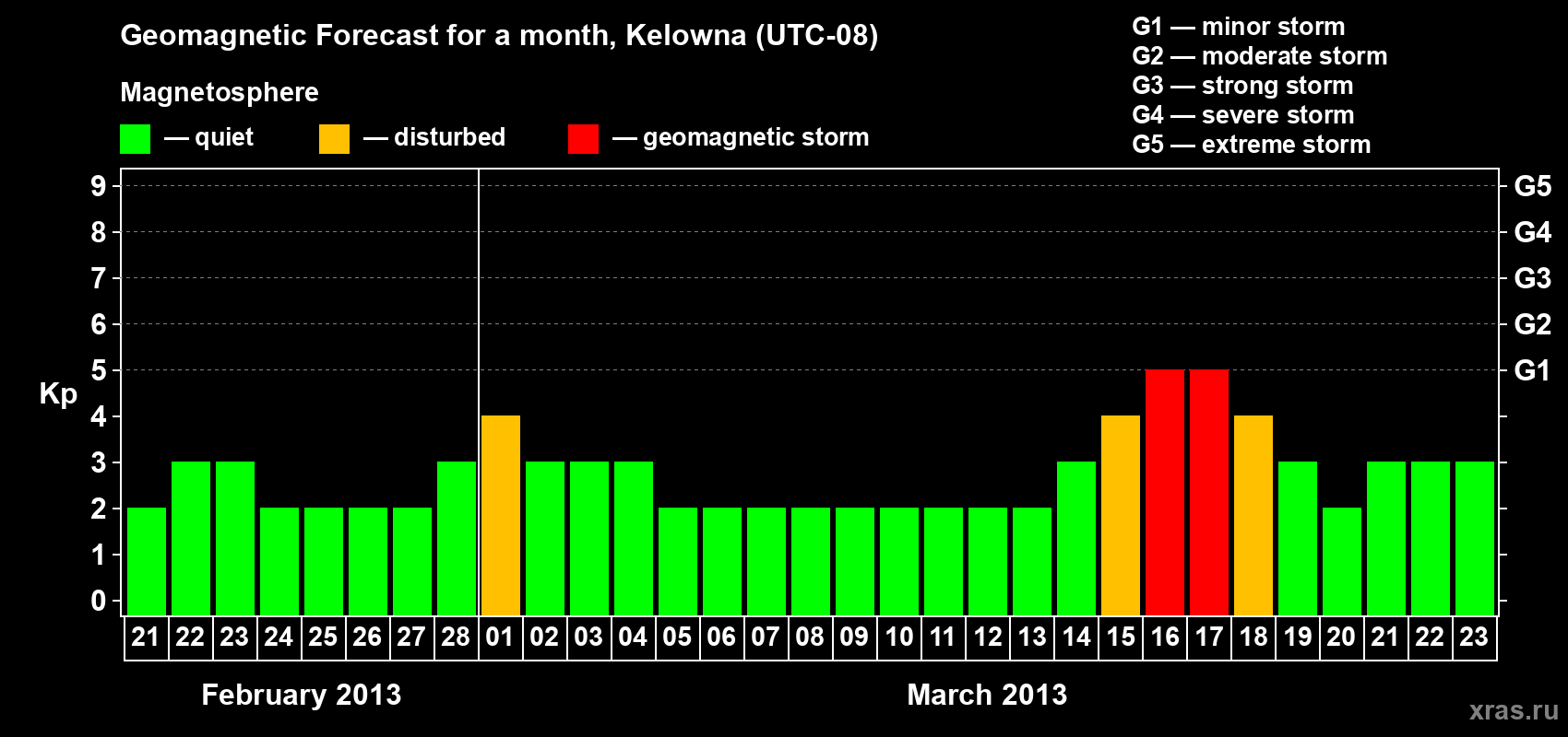 Forecast of the daily maximal value of geomagnetic index Kp for <b>1 month</b> (31 days) <b>from Feb 21, 2013 to Mar 23, 2013</b>
