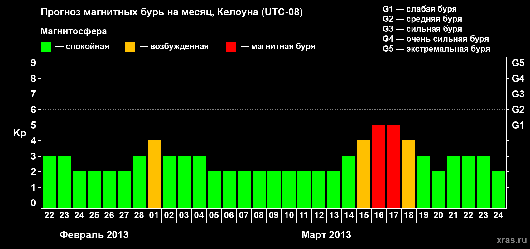 Прогноз максимального суточного геомагнитного индекса Kp на <b>1 месяц</b> (31 день) <b>с 22 февраля по 24 марта 2013 г</b>