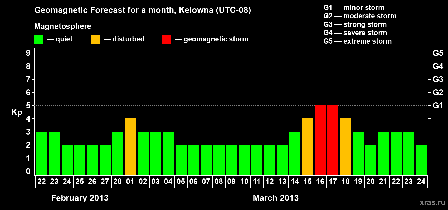 Forecast of the daily maximal value of geomagnetic index Kp for <b>1 month</b> (31 days) <b>from Feb 22, 2013 to Mar 24, 2013</b>