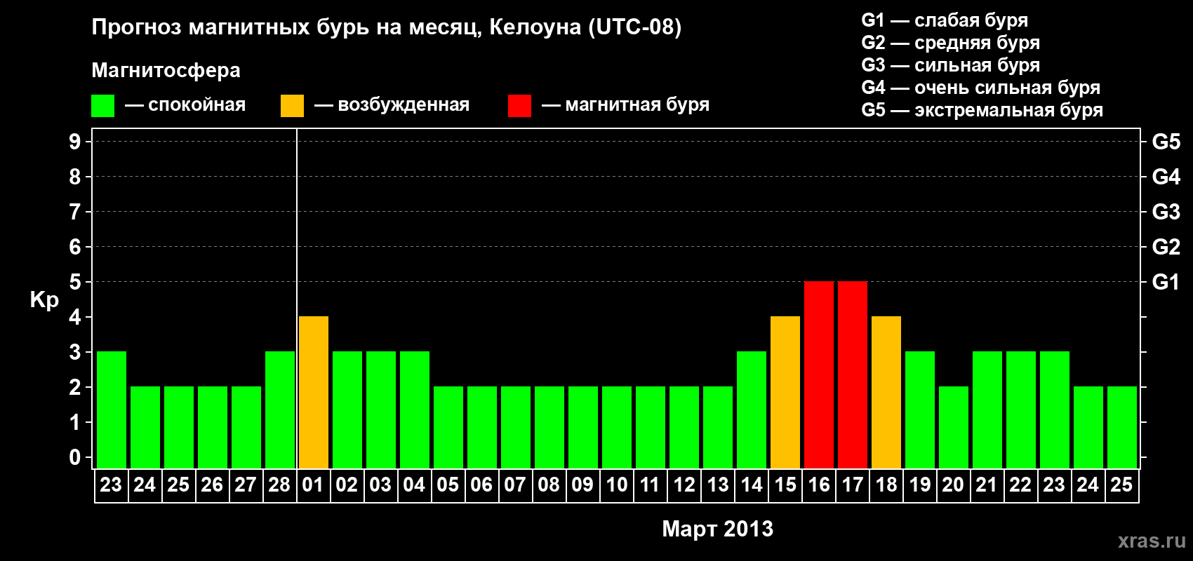 Прогноз максимального суточного геомагнитного индекса Kp на <b>1 месяц</b> (31 день) <b>с 23 февраля по 25 марта 2013 г</b>