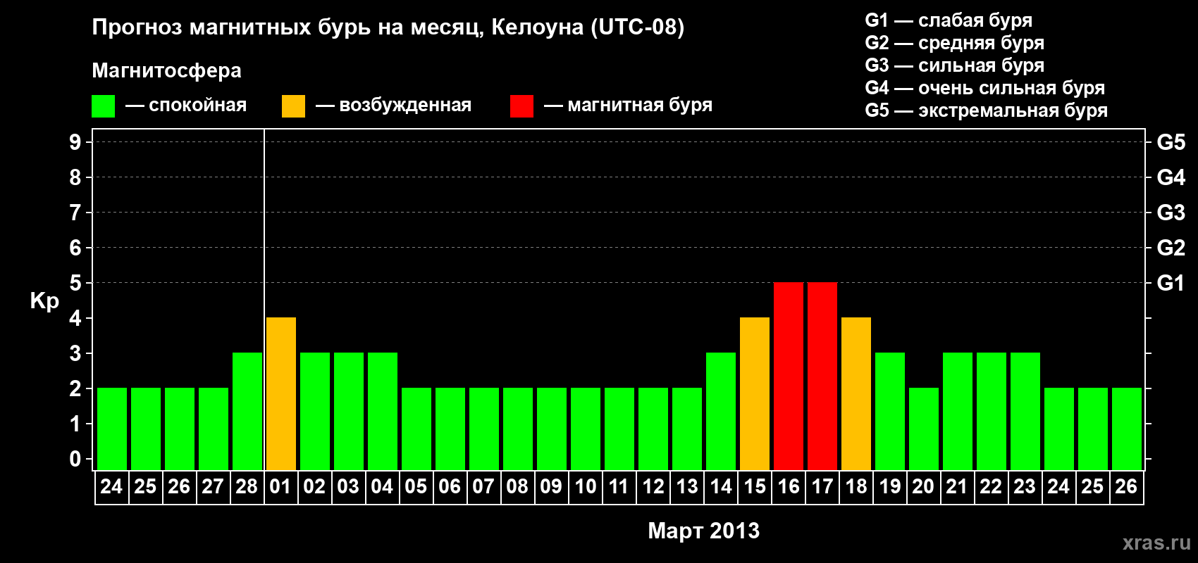 Прогноз максимального суточного геомагнитного индекса Kp на <b>1 месяц</b> (31 день) <b>с 24 февраля по 26 марта 2013 г</b>