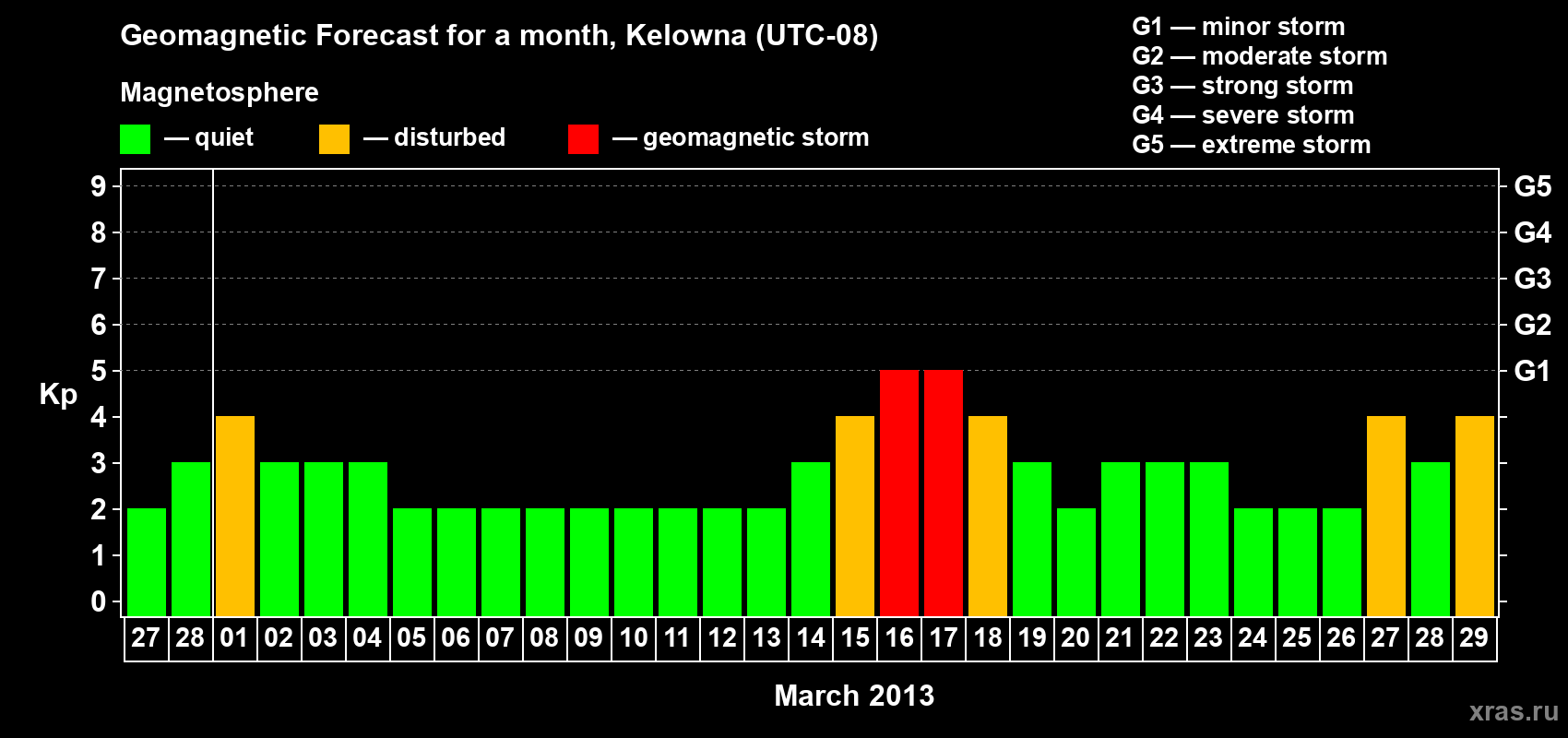 Forecast of the daily maximal value of geomagnetic index Kp for <b>1 month</b> (31 days) <b>from Feb 27, 2013 to Mar 29, 2013</b>