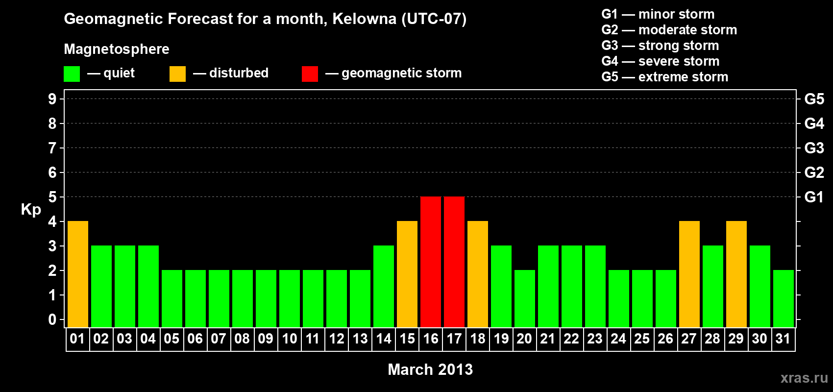Forecast of the daily maximal value of geomagnetic index Kp for <b>1 month</b> (31 days) <b>from Mar 01, 2013 to Mar 31, 2013</b>