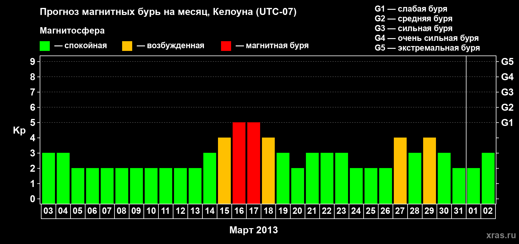 Прогноз максимального суточного геомагнитного индекса Kp на <b>1 месяц</b> (31 день) <b>с 03 марта по 02 апреля 2013 г</b>