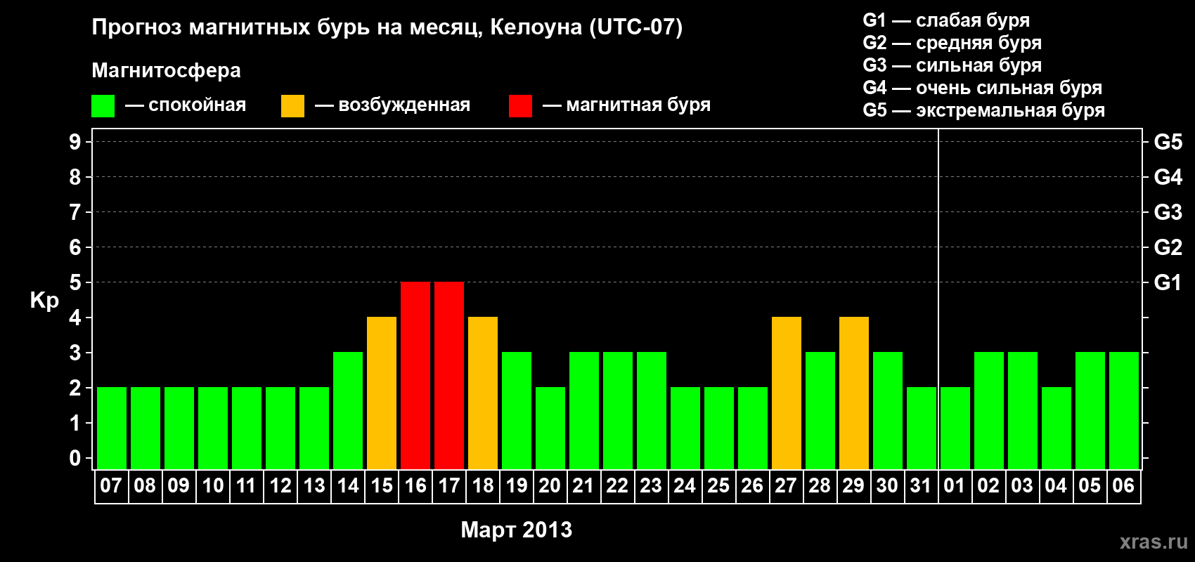 Прогноз максимального суточного геомагнитного индекса Kp на <b>1 месяц</b> (31 день) <b>с 07 марта по 06 апреля 2013 г</b>