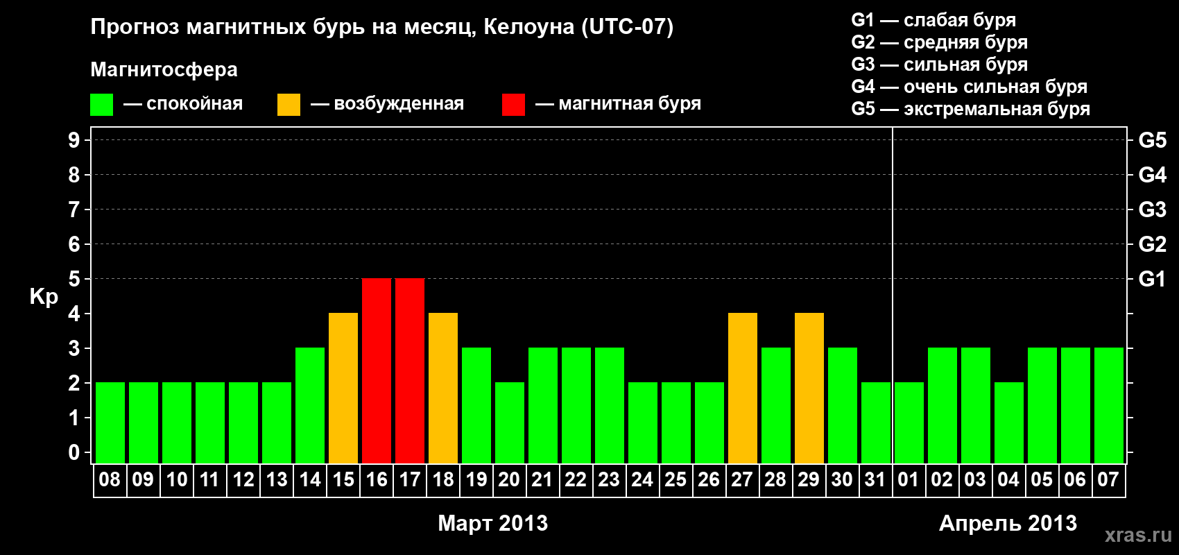 Прогноз максимального суточного геомагнитного индекса Kp на <b>1 месяц</b> (31 день) <b>с 08 марта по 07 апреля 2013 г</b>