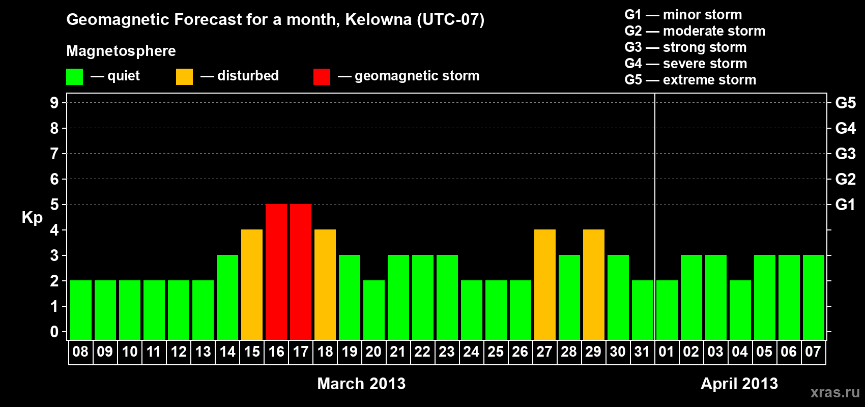 Forecast of the daily maximal value of geomagnetic index Kp for <b>1 month</b> (31 days) <b>from Mar 08, 2013 to Apr 07, 2013</b>