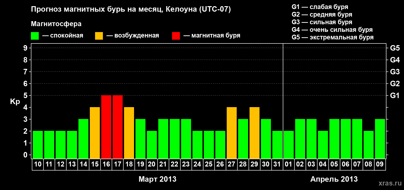 Прогноз максимального суточного геомагнитного индекса Kp на <b>1 месяц</b> (31 день) <b>с 10 марта по 09 апреля 2013 г</b>