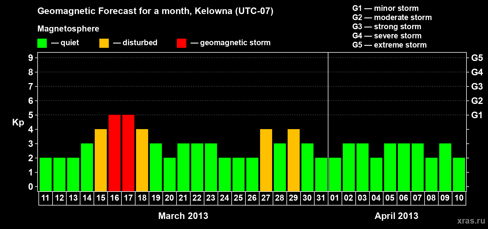 Forecast of the daily maximal value of geomagnetic index Kp for <b>1 month</b> (31 days) <b>from Mar 11, 2013 to Apr 10, 2013</b>