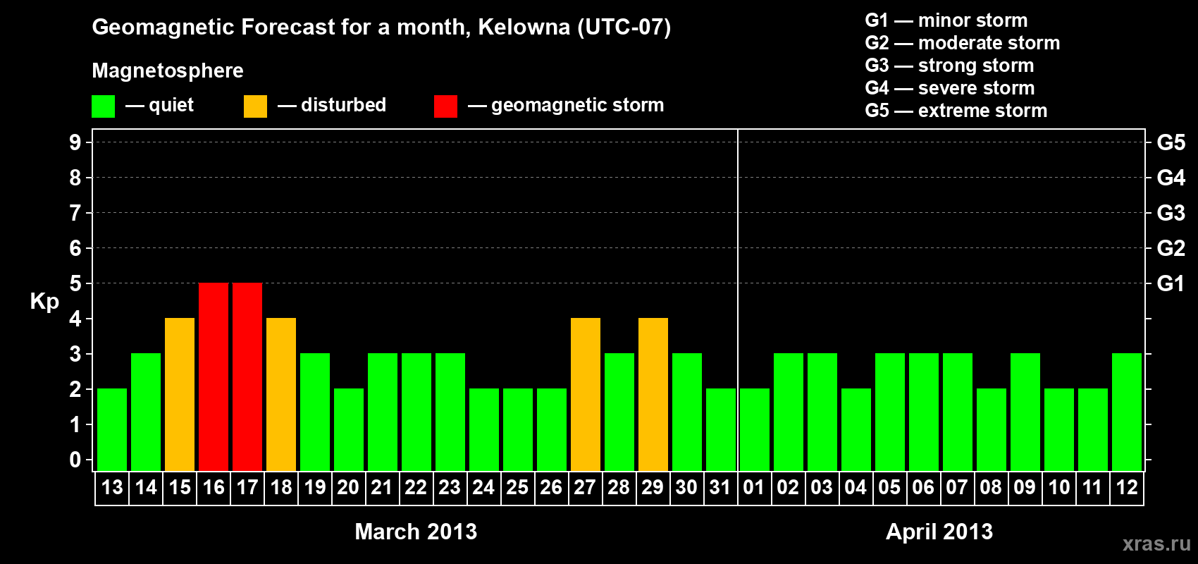 Forecast of the daily maximal value of geomagnetic index Kp for <b>1 month</b> (31 days) <b>from Mar 13, 2013 to Apr 12, 2013</b>