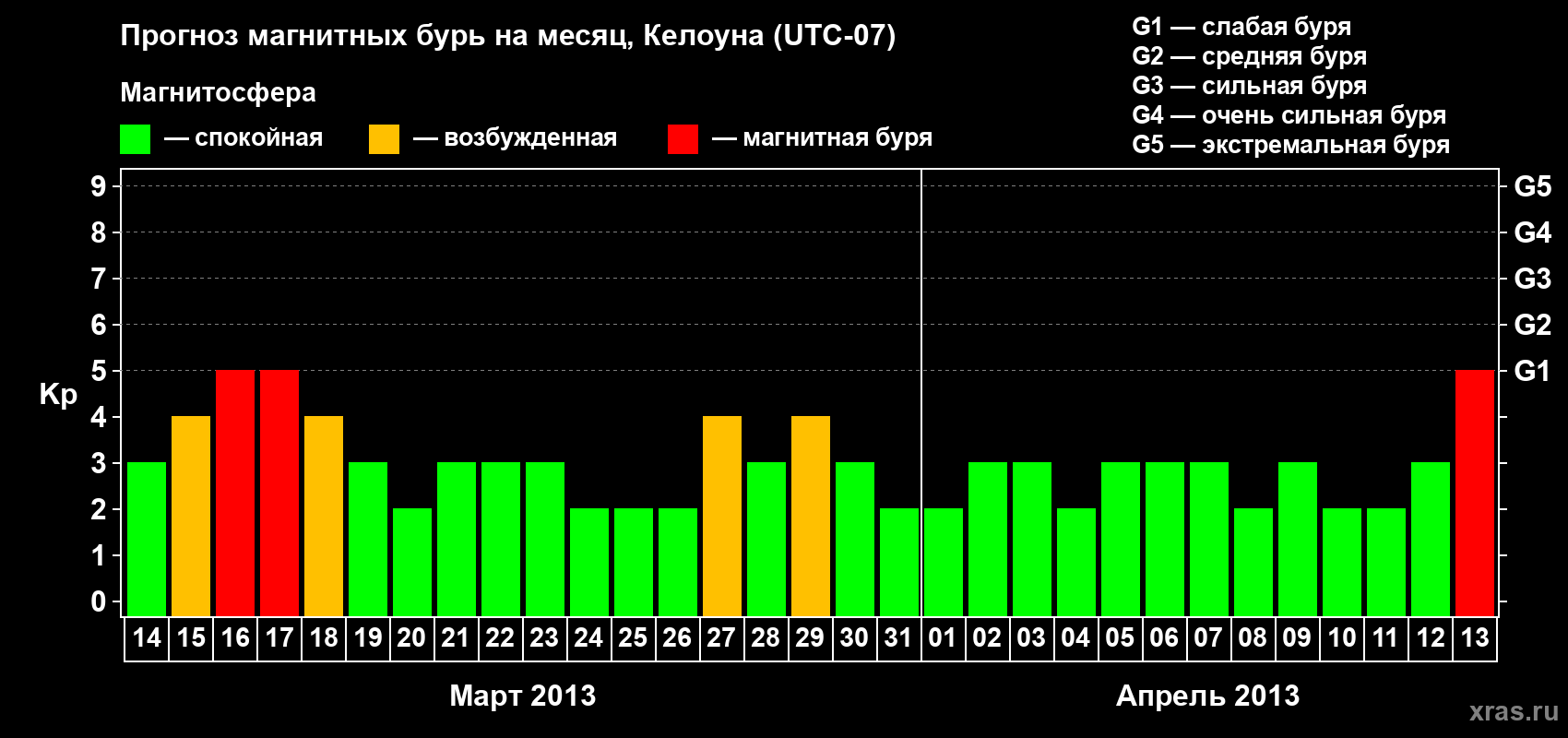 Прогноз максимального суточного геомагнитного индекса Kp на <b>1 месяц</b> (31 день) <b>с 14 марта по 13 апреля 2013 г</b>