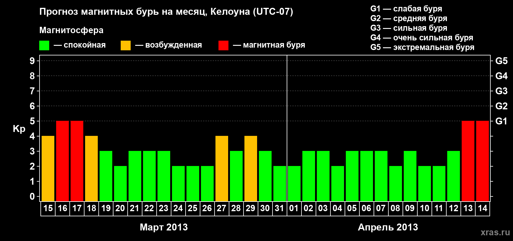 Прогноз максимального суточного геомагнитного индекса Kp на <b>1 месяц</b> (31 день) <b>с 15 марта по 14 апреля 2013 г</b>