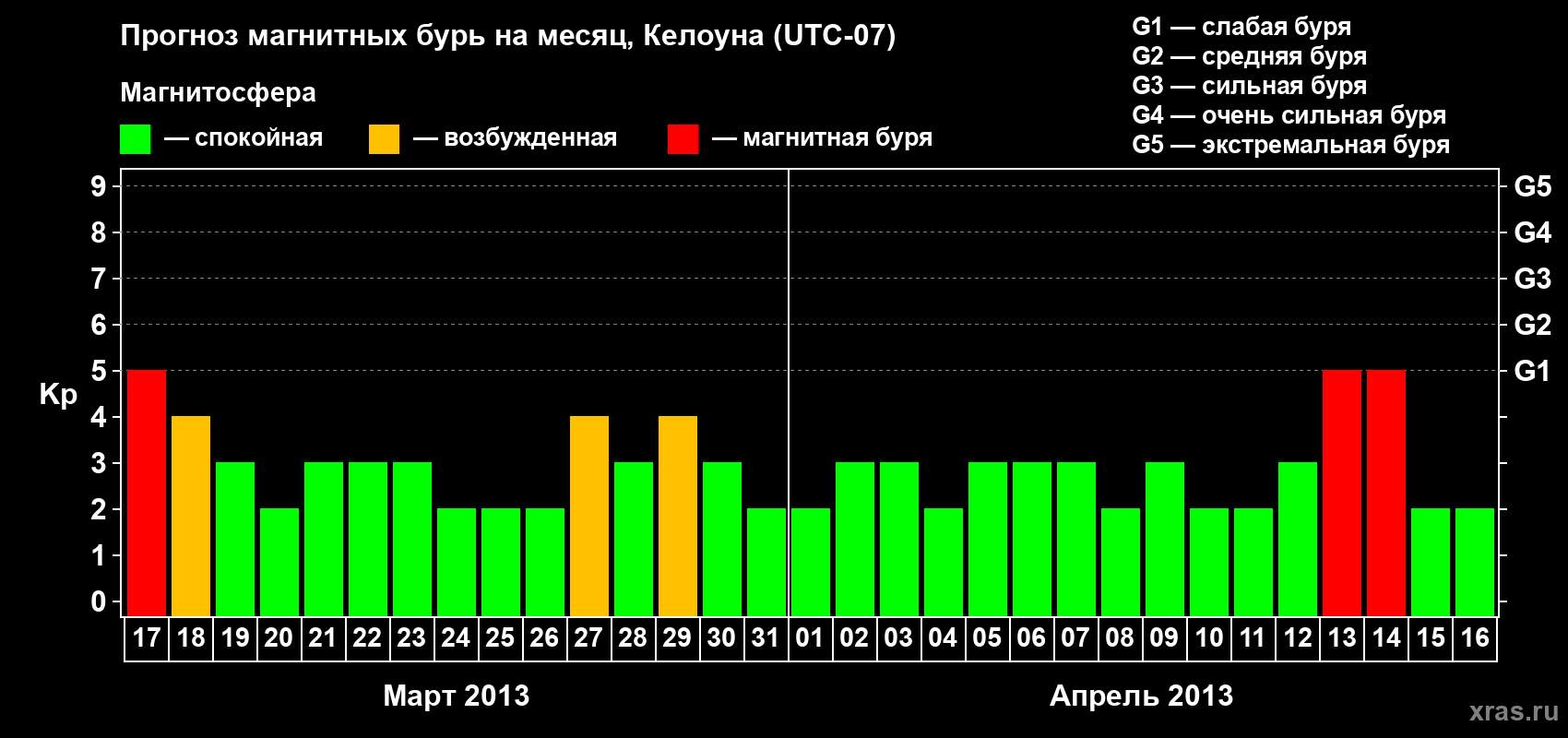 Прогноз максимального суточного геомагнитного индекса Kp на <b>1 месяц</b> (31 день) <b>с 17 марта по 16 апреля 2013 г</b>