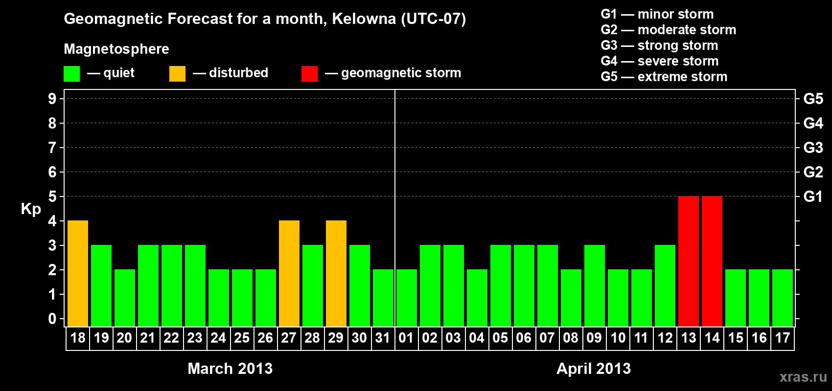 Forecast of the daily maximal value of geomagnetic index Kp for <b>1 month</b> (31 days) <b>from Mar 18, 2013 to Apr 17, 2013</b>