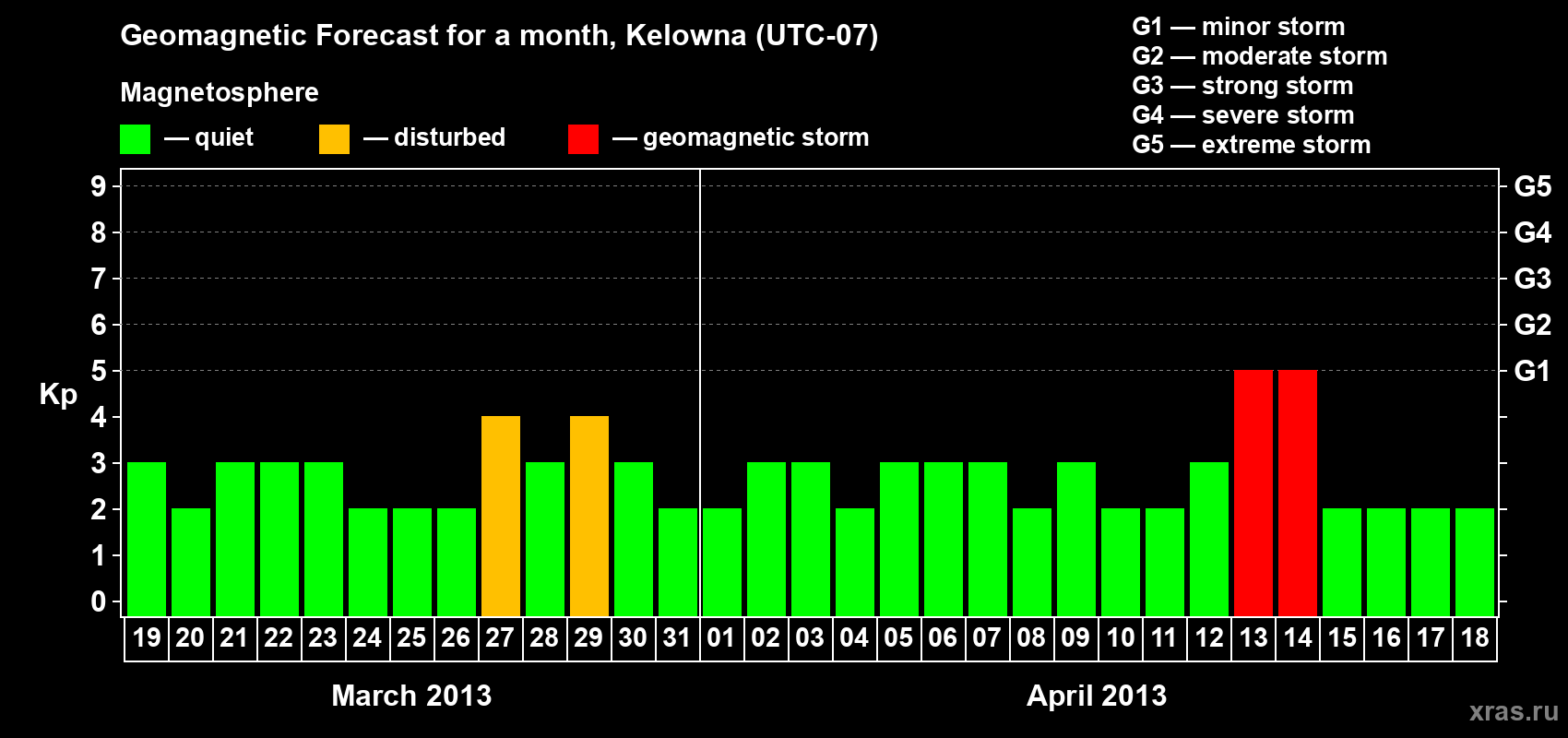 Forecast of the daily maximal value of geomagnetic index Kp for <b>1 month</b> (31 days) <b>from Mar 19, 2013 to Apr 18, 2013</b>