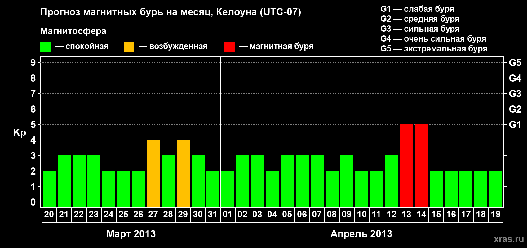Прогноз максимального суточного геомагнитного индекса Kp на <b>1 месяц</b> (31 день) <b>с 20 марта по 19 апреля 2013 г</b>