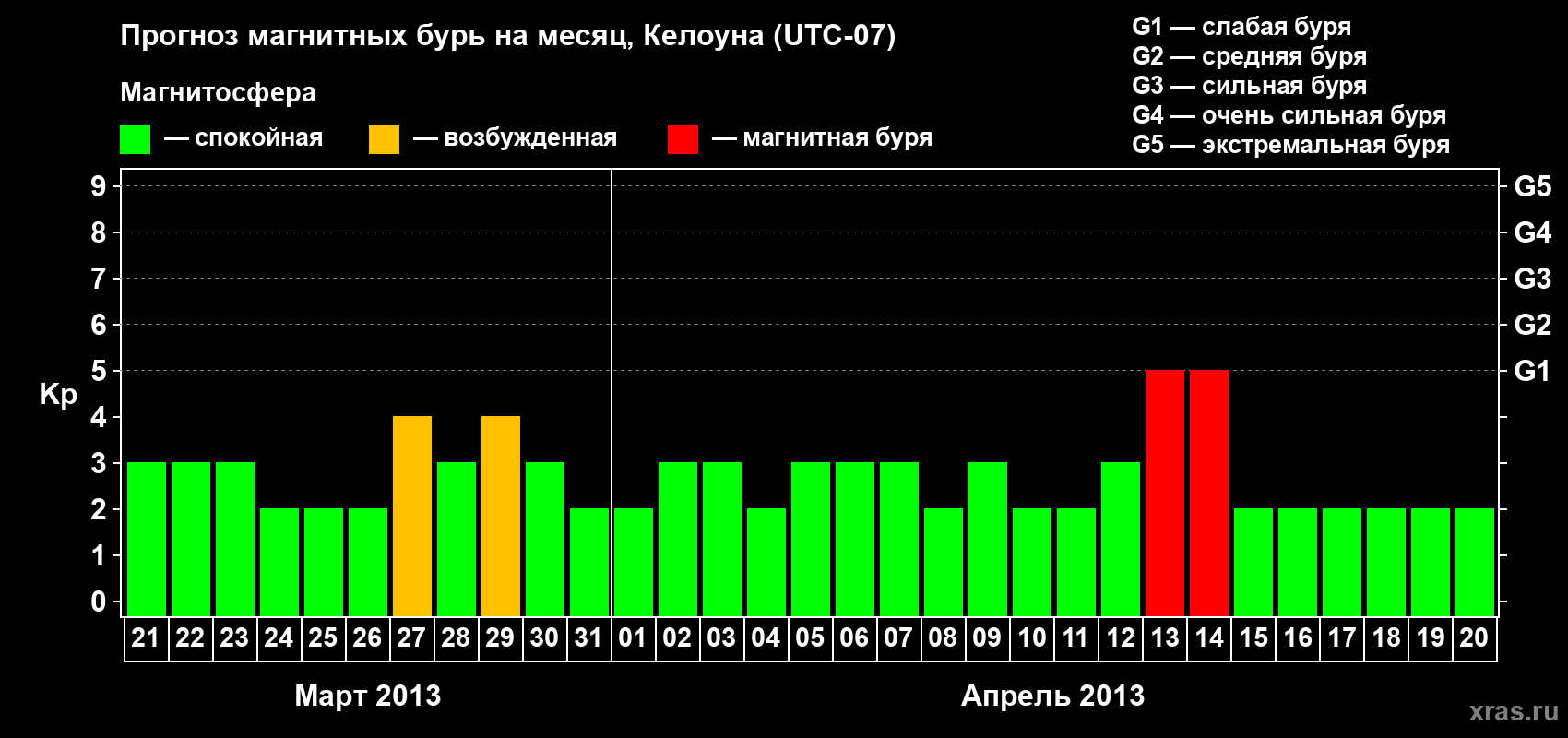 Прогноз максимального суточного геомагнитного индекса Kp на <b>1 месяц</b> (31 день) <b>с 21 марта по 20 апреля 2013 г</b>