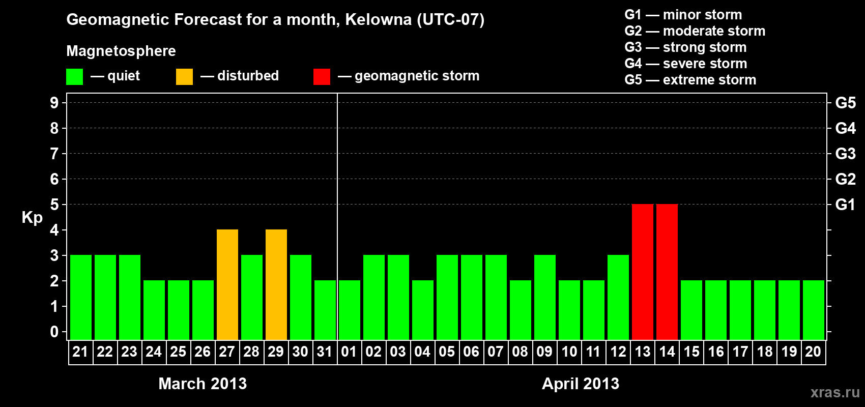 Forecast of the daily maximal value of geomagnetic index Kp for <b>1 month</b> (31 days) <b>from Mar 21, 2013 to Apr 20, 2013</b>