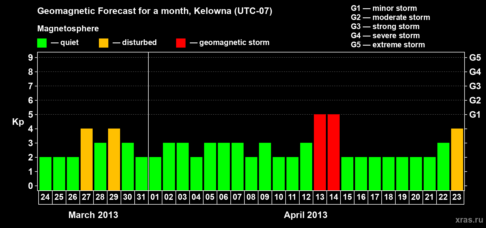 Forecast of the daily maximal value of geomagnetic index Kp for <b>1 month</b> (31 days) <b>from Mar 24, 2013 to Apr 23, 2013</b>