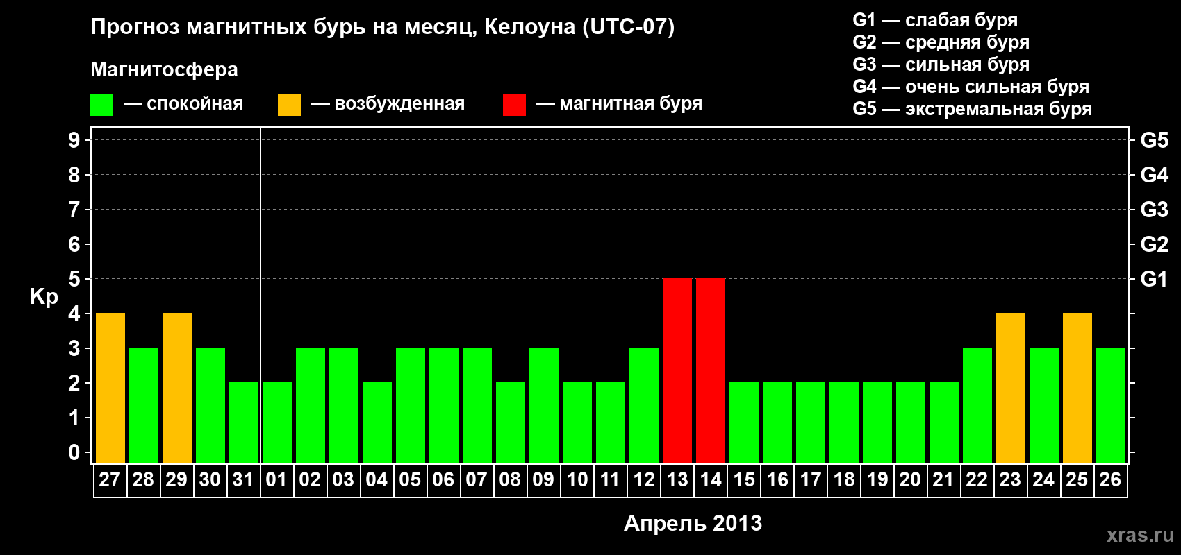 Прогноз максимального суточного геомагнитного индекса Kp на <b>1 месяц</b> (31 день) <b>с 27 марта по 26 апреля 2013 г</b>