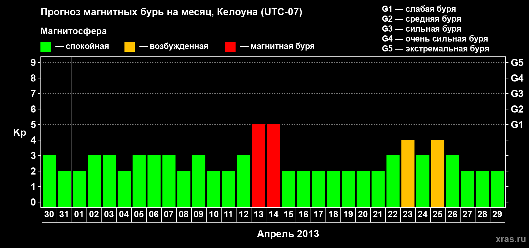 Прогноз максимального суточного геомагнитного индекса Kp на <b>1 месяц</b> (31 день) <b>с 30 марта по 29 апреля 2013 г</b>