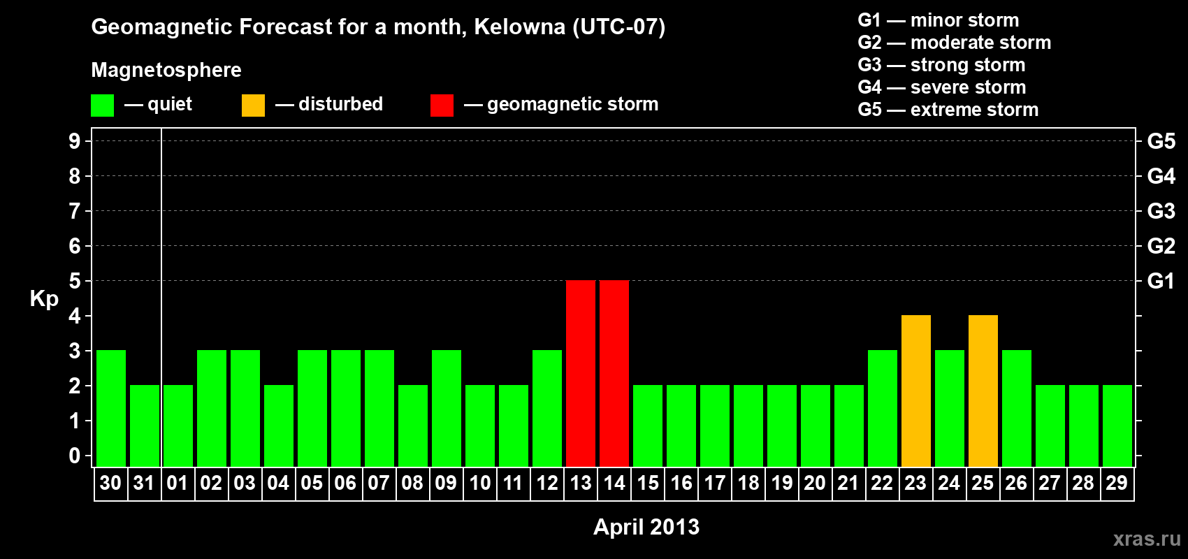 Forecast of the daily maximal value of geomagnetic index Kp for <b>1 month</b> (31 days) <b>from Mar 30, 2013 to Apr 29, 2013</b>