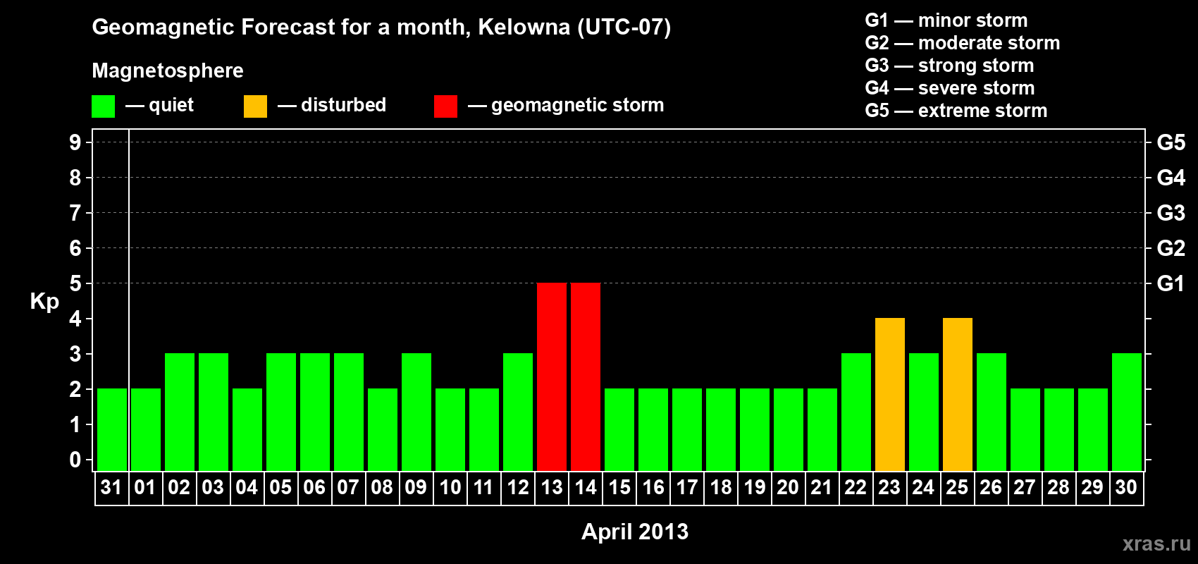 Forecast of the daily maximal value of geomagnetic index Kp for <b>1 month</b> (31 days) <b>from Mar 31, 2013 to Apr 30, 2013</b>