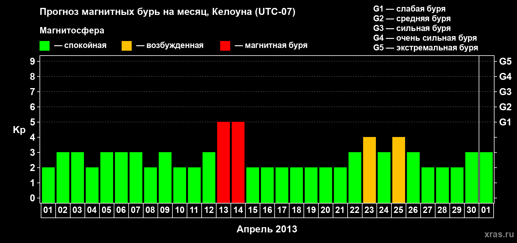 Прогноз максимального суточного геомагнитного индекса Kp на <b>1 месяц</b> (31 день) <b>с 01 апреля по 01 мая 2013 г</b>