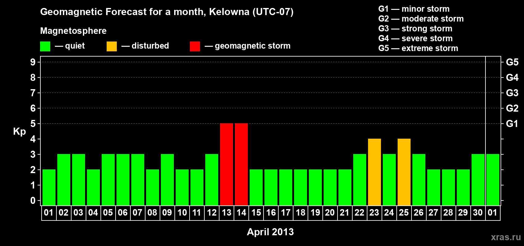 Forecast of the daily maximal value of geomagnetic index Kp for <b>1 month</b> (31 days) <b>from Apr 01, 2013 to May 01, 2013</b>