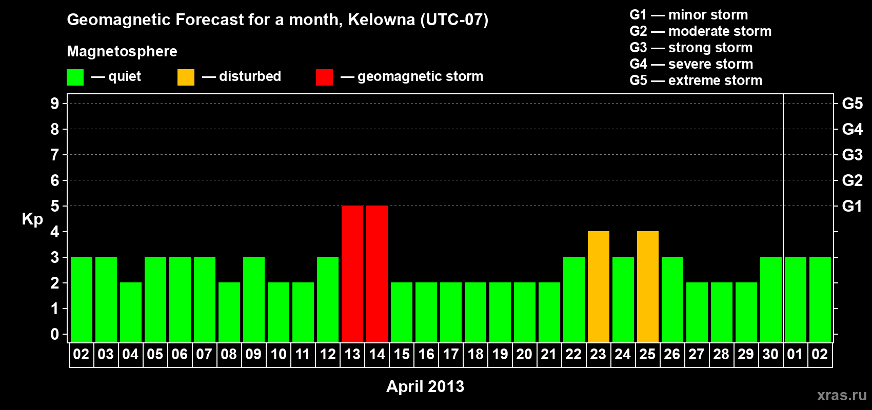 Forecast of the daily maximal value of geomagnetic index Kp for <b>1 month</b> (31 days) <b>from Apr 02, 2013 to May 02, 2013</b>