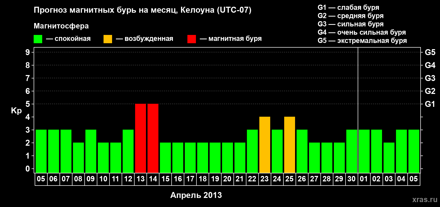 Прогноз максимального суточного геомагнитного индекса Kp на <b>1 месяц</b> (31 день) <b>с 05 апреля по 05 мая 2013 г</b>