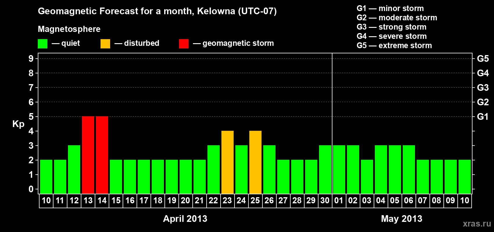 Forecast of the daily maximal value of geomagnetic index Kp for <b>1 month</b> (31 days) <b>from Apr 10, 2013 to May 10, 2013</b>