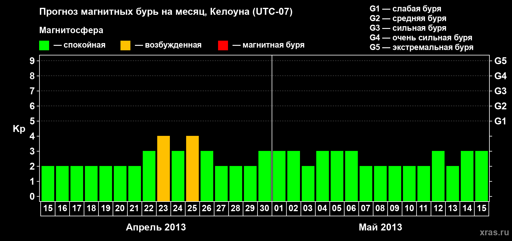 Прогноз максимального суточного геомагнитного индекса Kp на <b>1 месяц</b> (31 день) <b>с 15 апреля по 15 мая 2013 г</b>