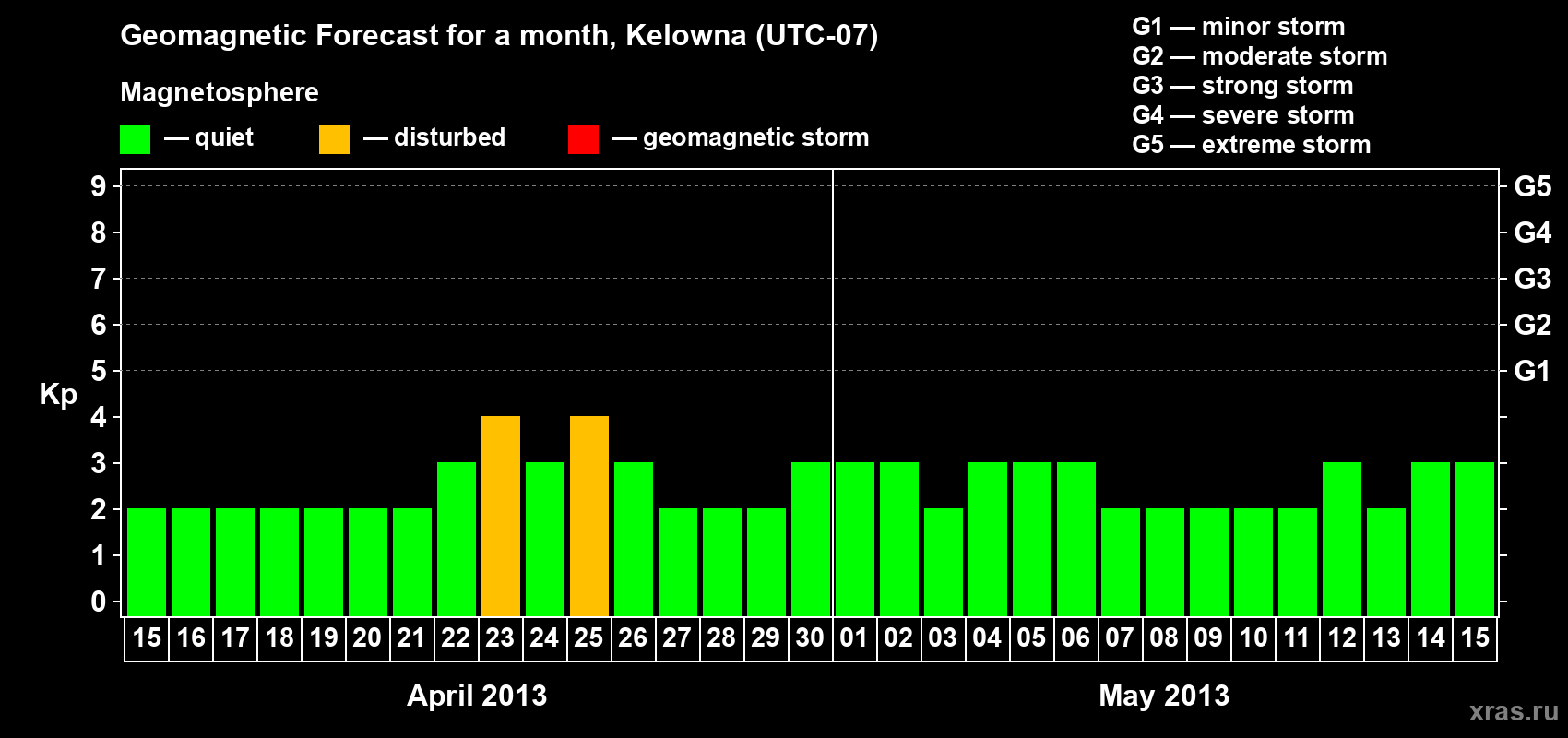 Forecast of the daily maximal value of geomagnetic index Kp for <b>1 month</b> (31 days) <b>from Apr 15, 2013 to May 15, 2013</b>