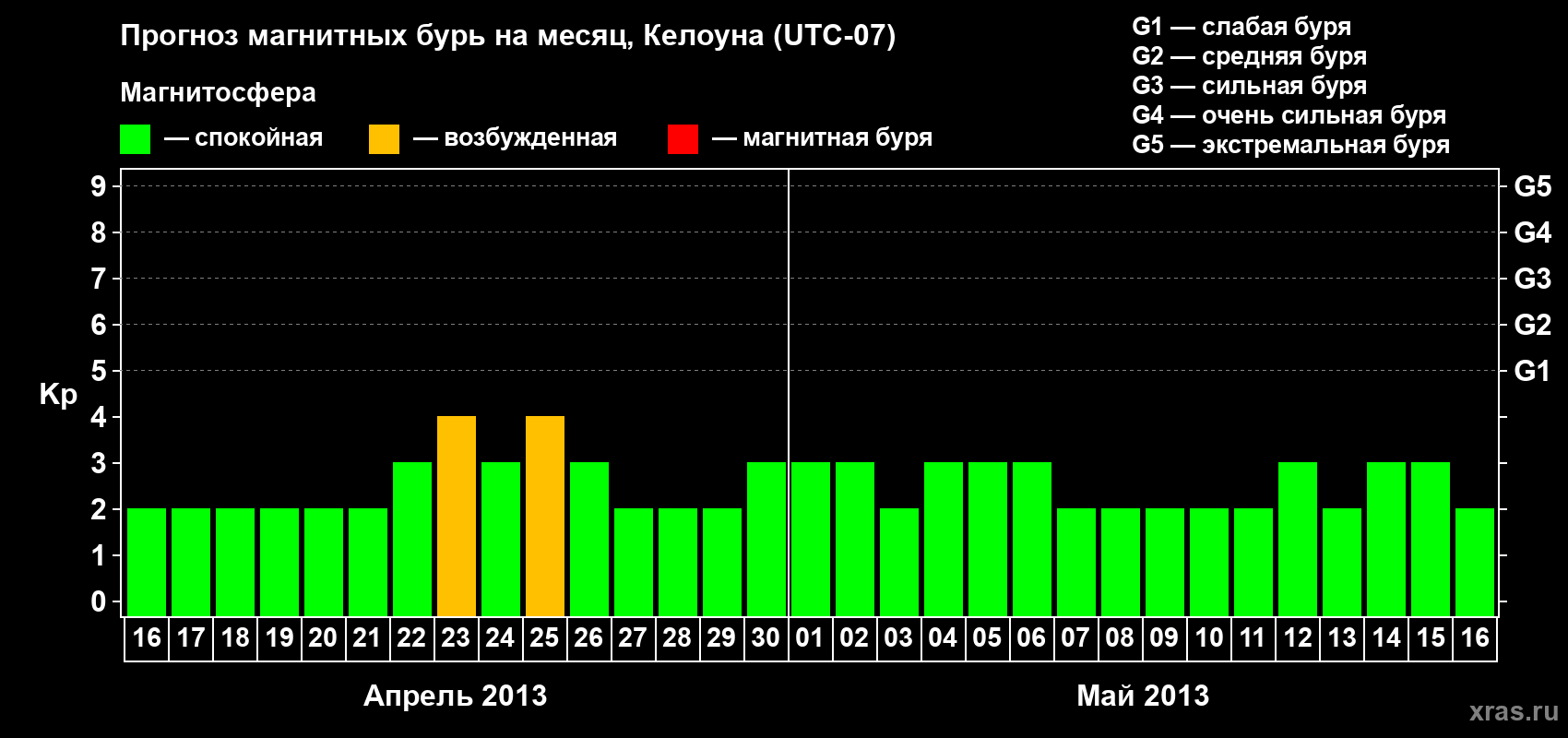 Прогноз максимального суточного геомагнитного индекса Kp на <b>1 месяц</b> (31 день) <b>с 16 апреля по 16 мая 2013 г</b>