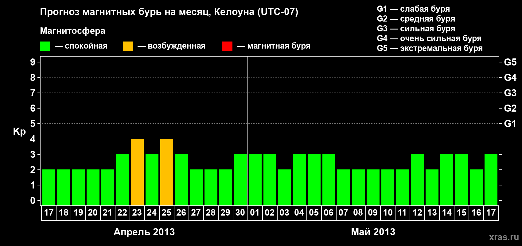 Прогноз максимального суточного геомагнитного индекса Kp на <b>1 месяц</b> (31 день) <b>с 17 апреля по 17 мая 2013 г</b>